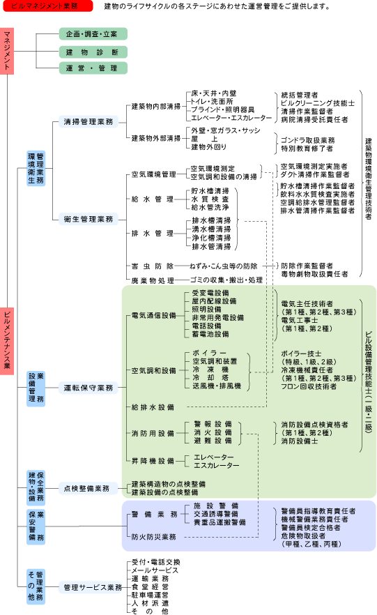 業務体系組織図